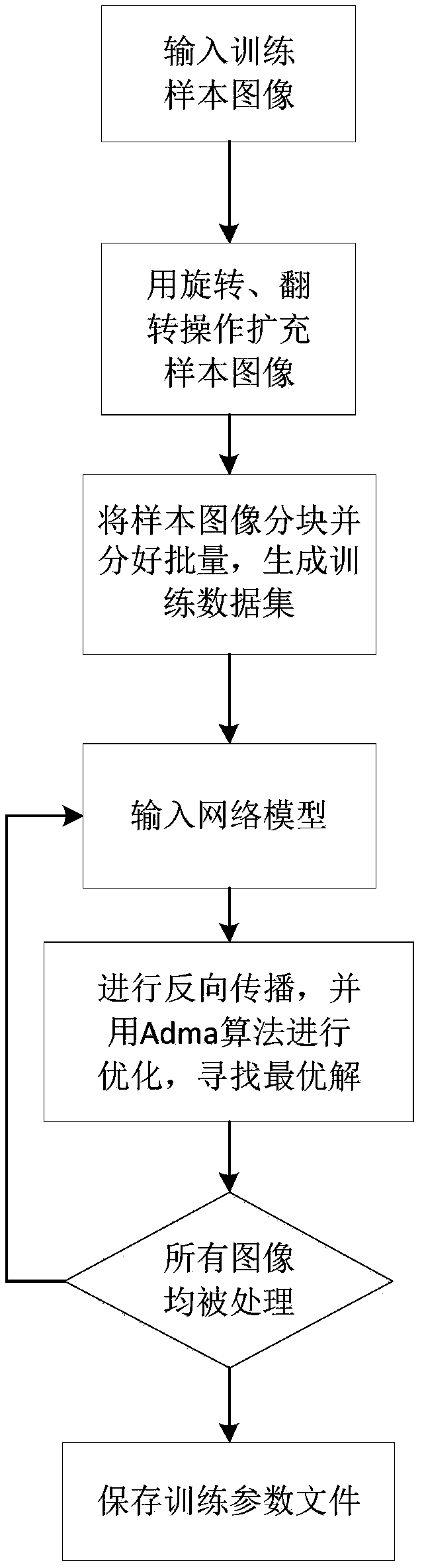 Image super-resolution reconstruction method based on multi-band deep convolutional neural network