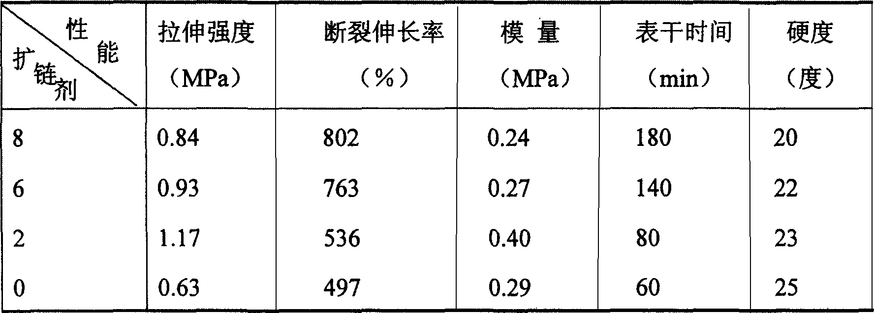 Low-modulus high-elongation high-adhesive-strength organosilicon sealing material and its preparing method