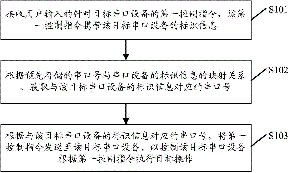 Serial port communication method and terminal