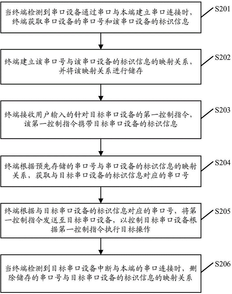 Serial port communication method and terminal