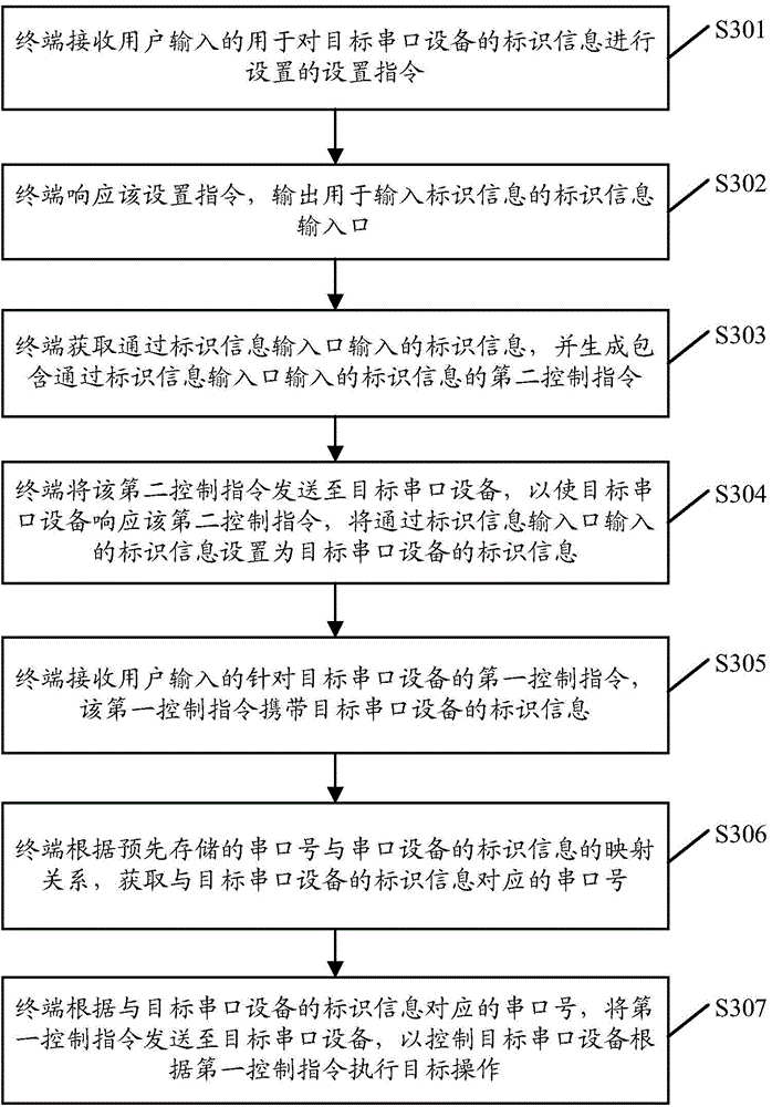 Serial port communication method and terminal