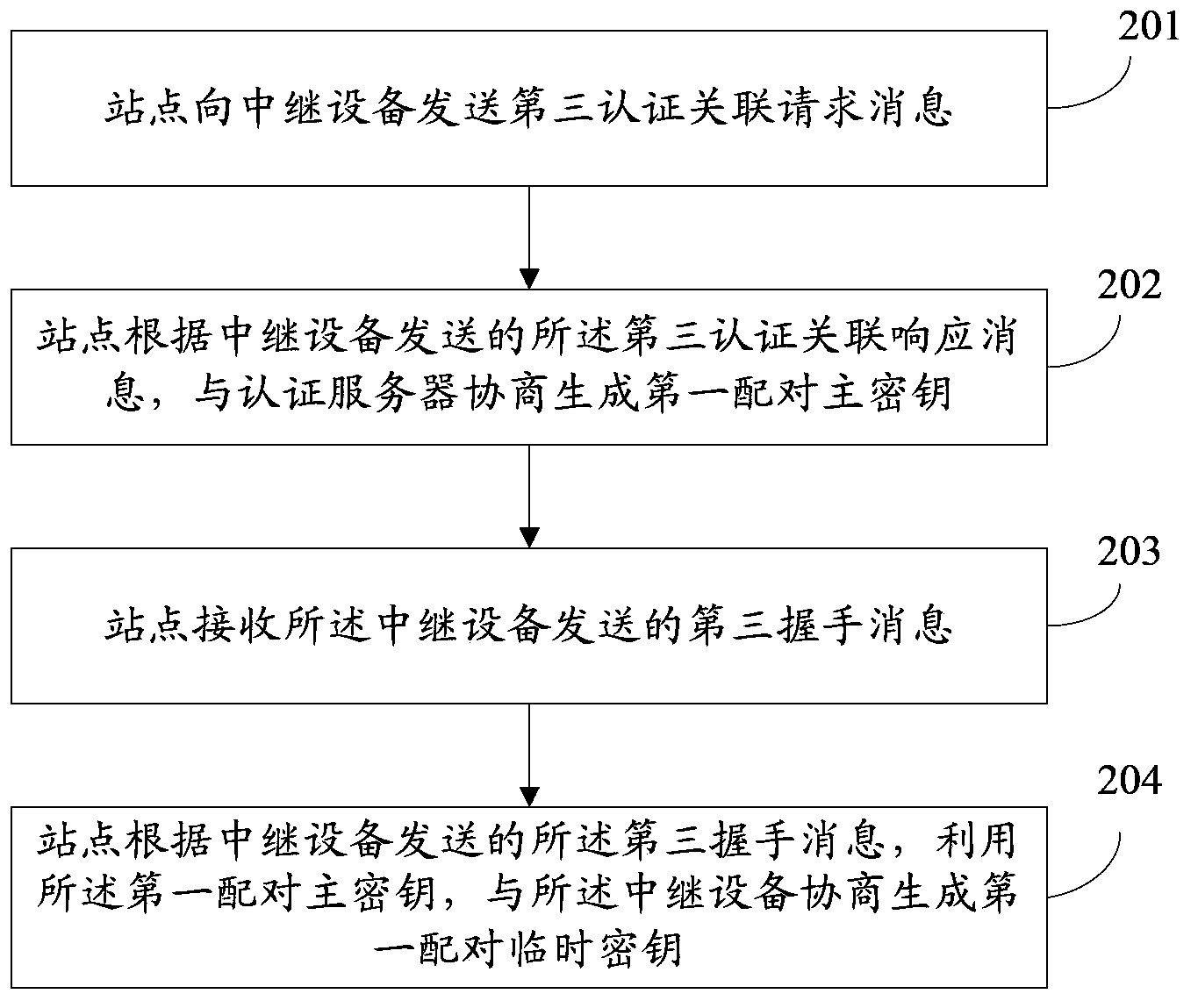 Relay equipment-based security association, data transmission method, device and system