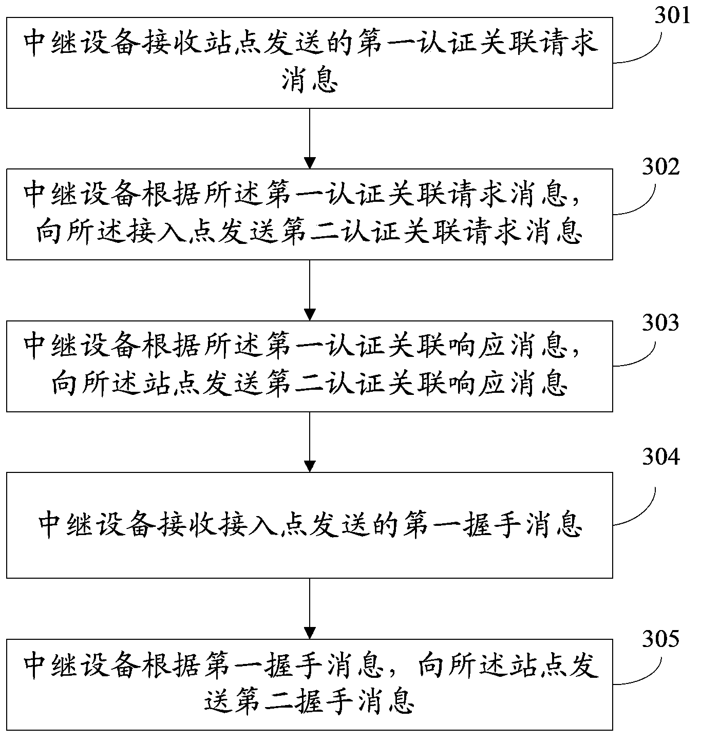 Relay equipment-based security association, data transmission method, device and system