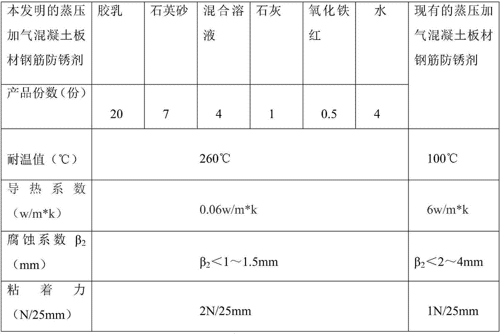 Antirust agent for autoclaved aerated concrete plate reinforcements and preparation method thereof