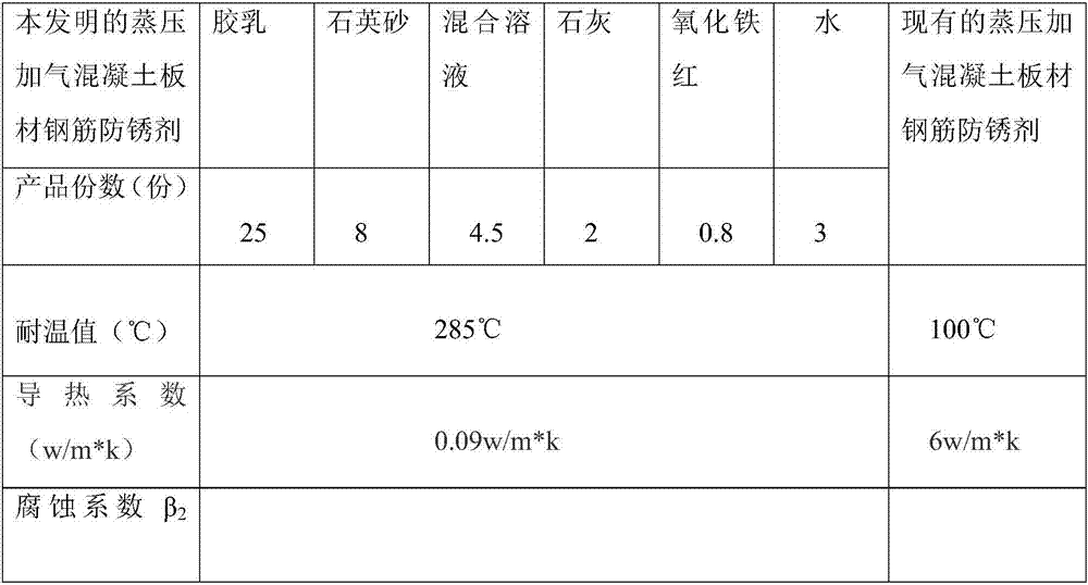 Antirust agent for autoclaved aerated concrete plate reinforcements and preparation method thereof