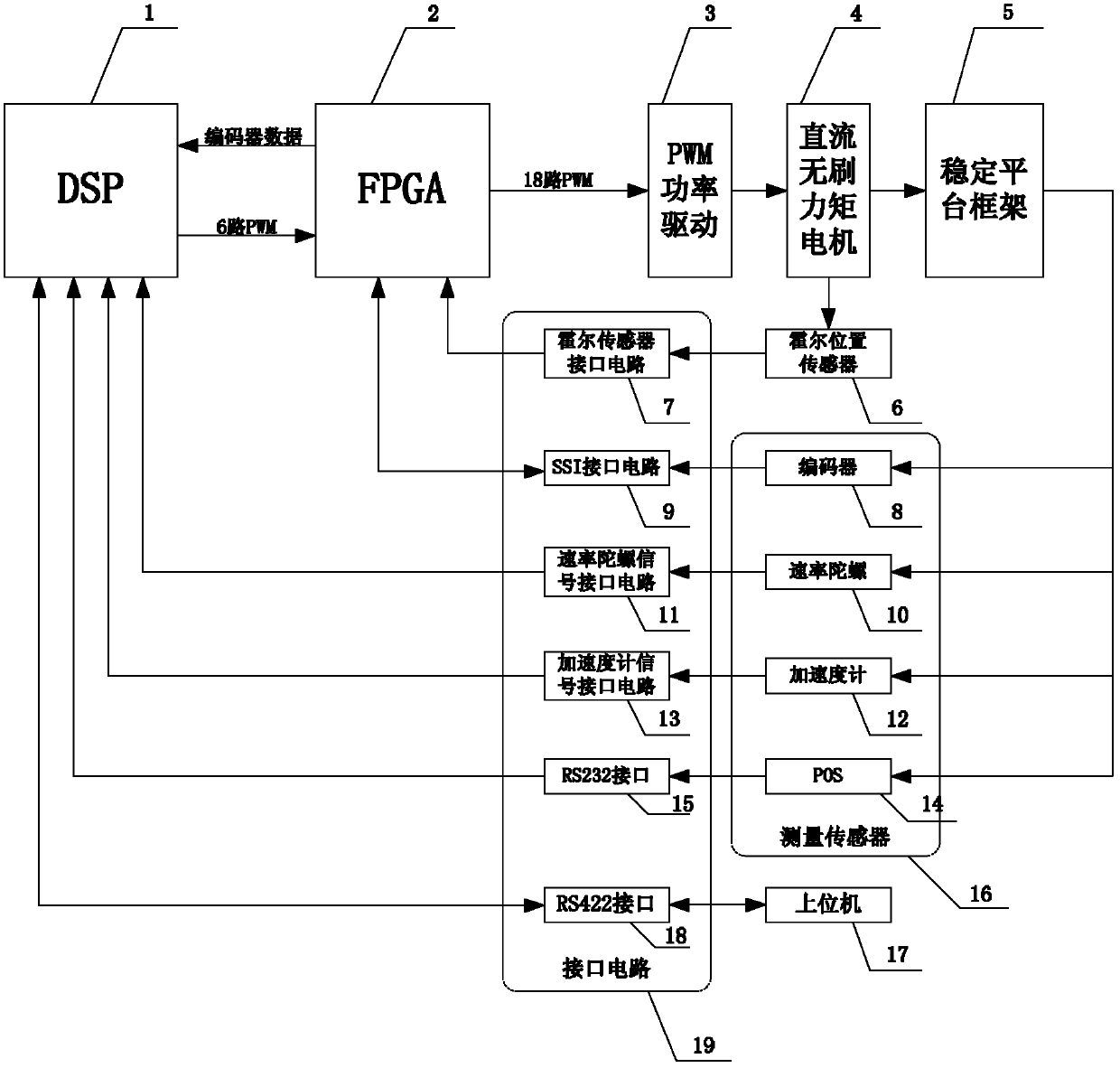 Lightweight quick response aerial remote sensing inertial-stabilized platform controlling system