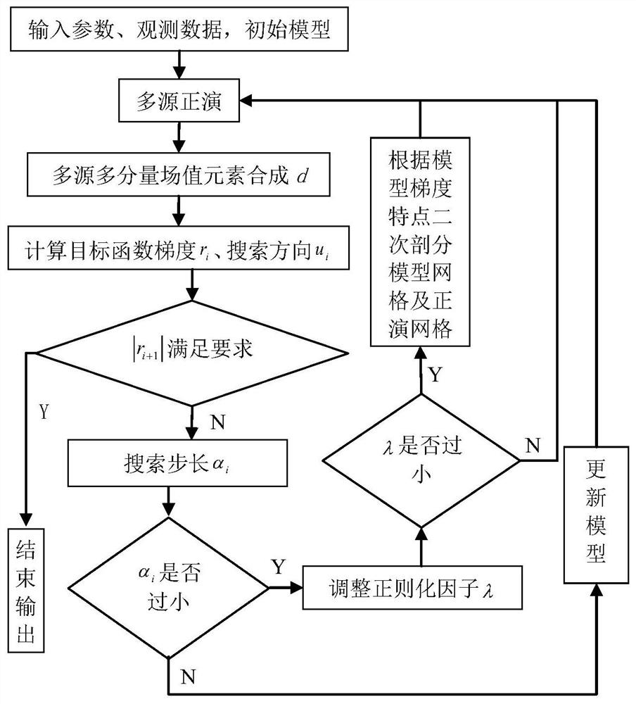 Whole-area multi-source electromagnetic sounding method and multi-field-source multi-component data joint inversion technology