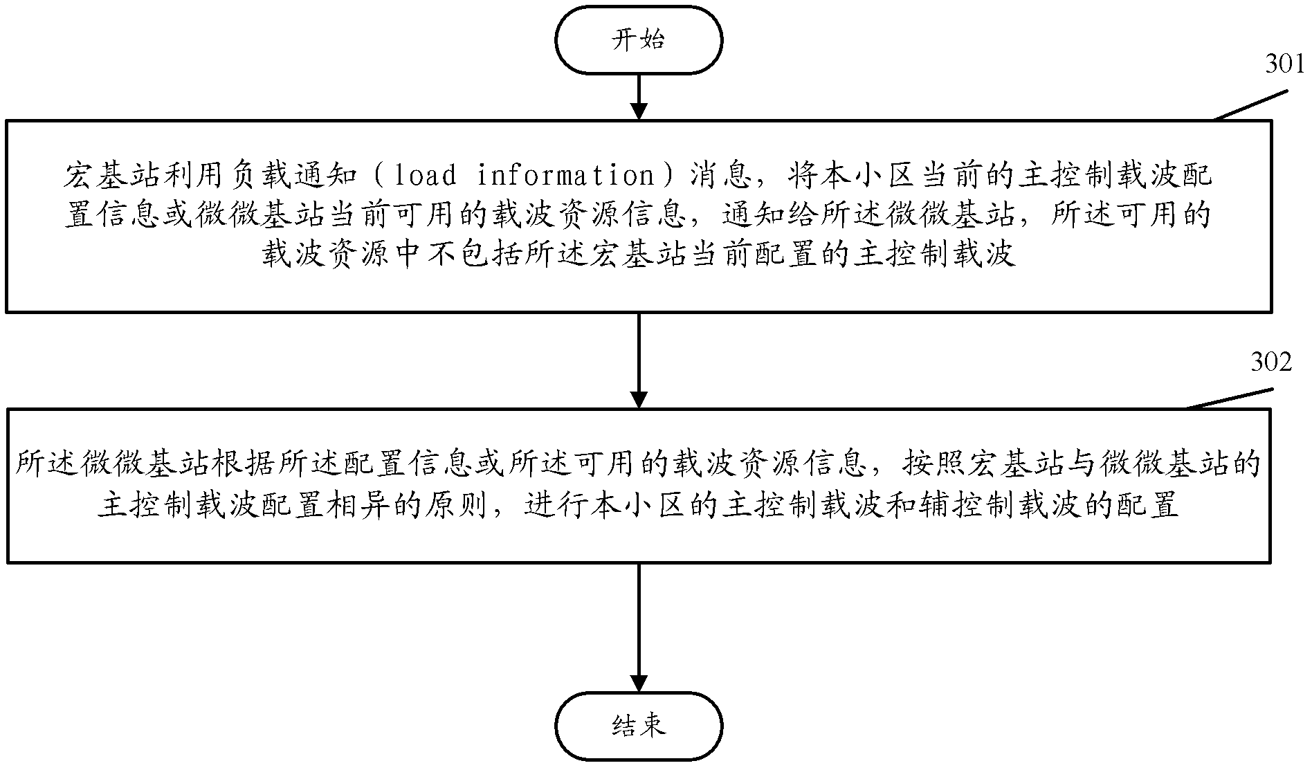 Heterogeneous network interference coordinating method