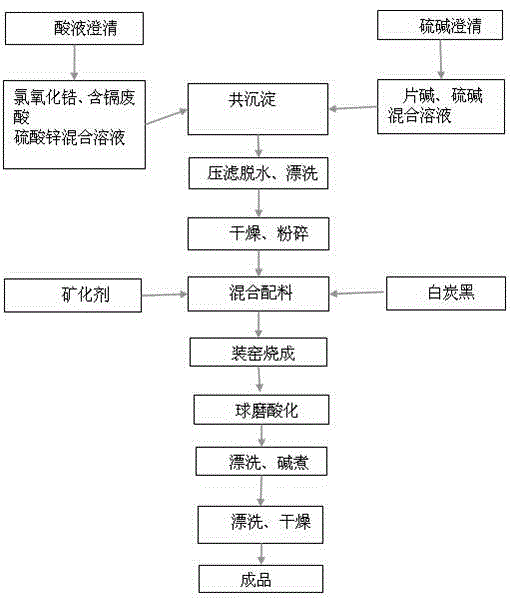 Method for preparing gilvous occlusion pigment from cadmium-containing waste acid solution generated in acid pickling process