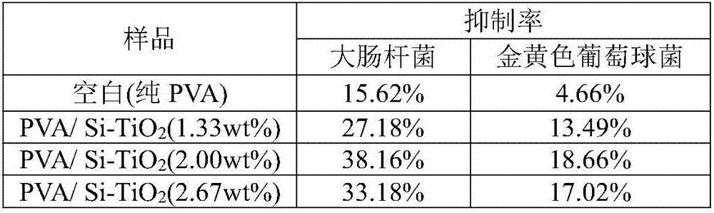 Preparation method of degradable nano bacteriostatic thin film