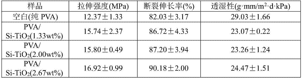 Preparation method of degradable nano bacteriostatic thin film