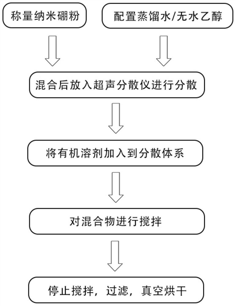 Organic solvent coated nano boron particles as well as preparation method and application thereof