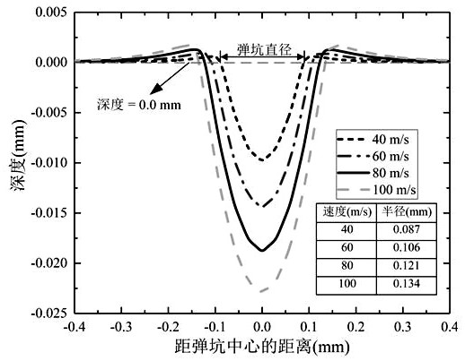 Prediction method for microstructure evolution of shot peening strengthening material