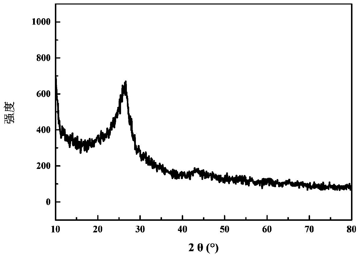 Nitrogen-doped reduced graphene oxide nano composite material and preparation method and application thereof