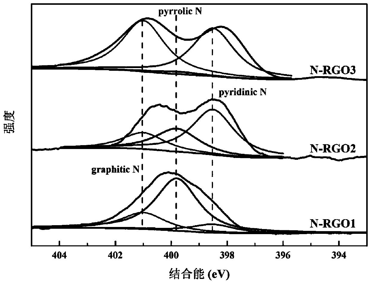 Nitrogen-doped reduced graphene oxide nano composite material and preparation method and application thereof