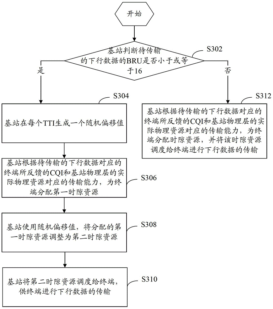 Time slot scheduling method and device