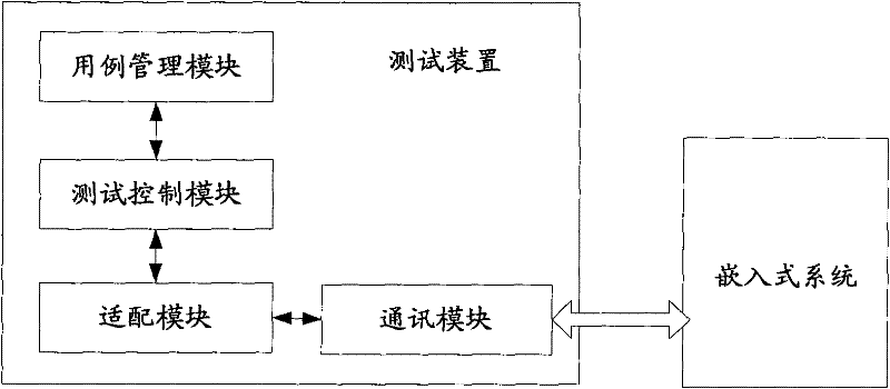 Device and method for automatically testing embedded system