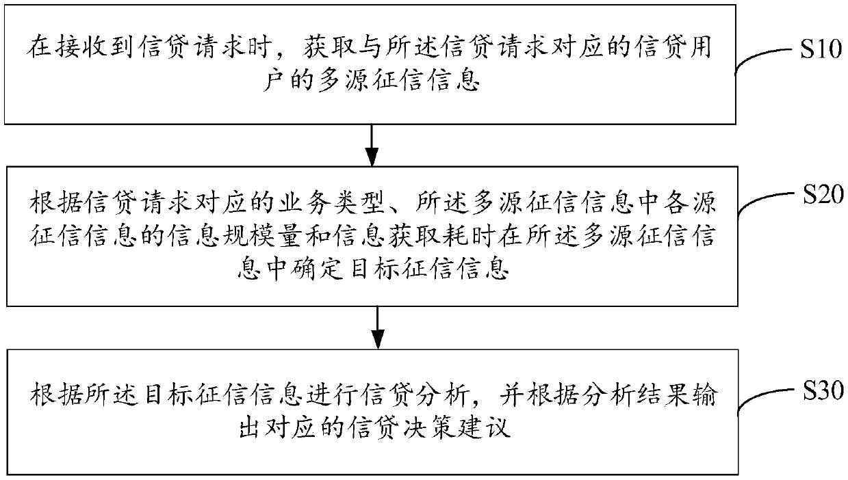 Credit analysis method, device and equipment and computer readable storage medium