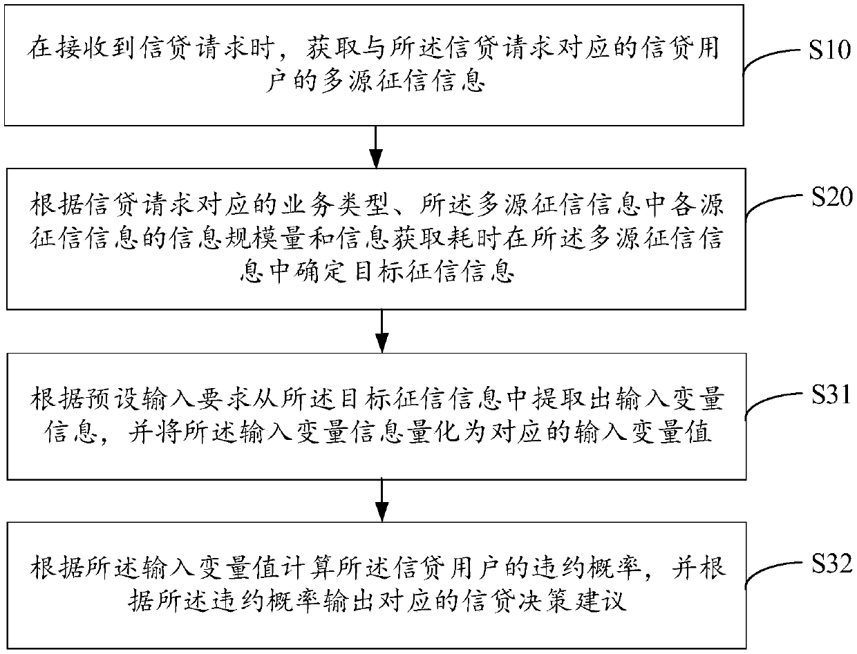 Credit analysis method, device and equipment and computer readable storage medium