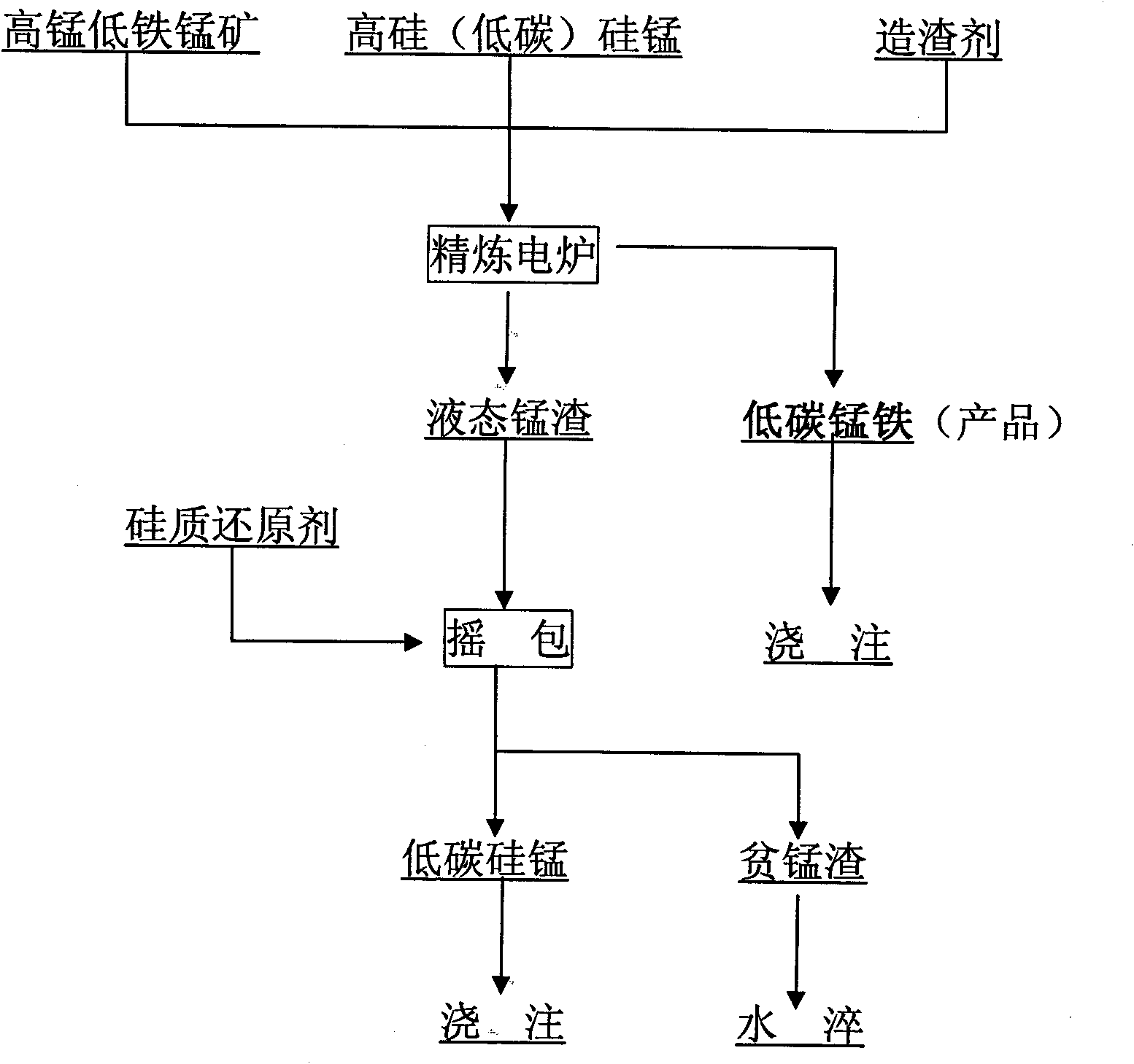 Production method of low-carbon ferromanganese