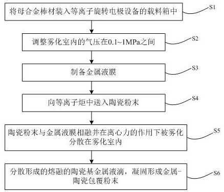 Device and method for preparing metal-ceramic coated powder