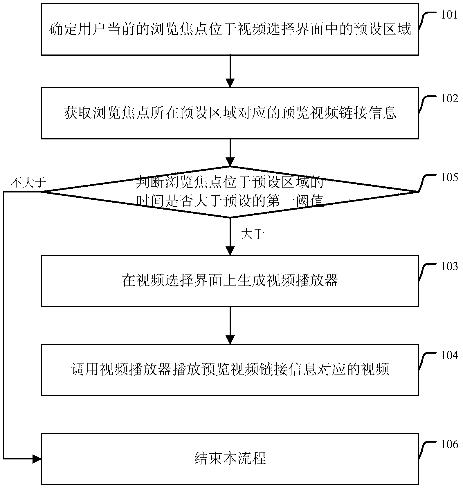 Method and device for previewing video