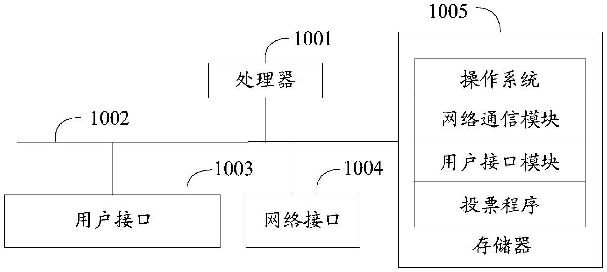 Voting method, device, apparatus and system based on block chain and storage medium