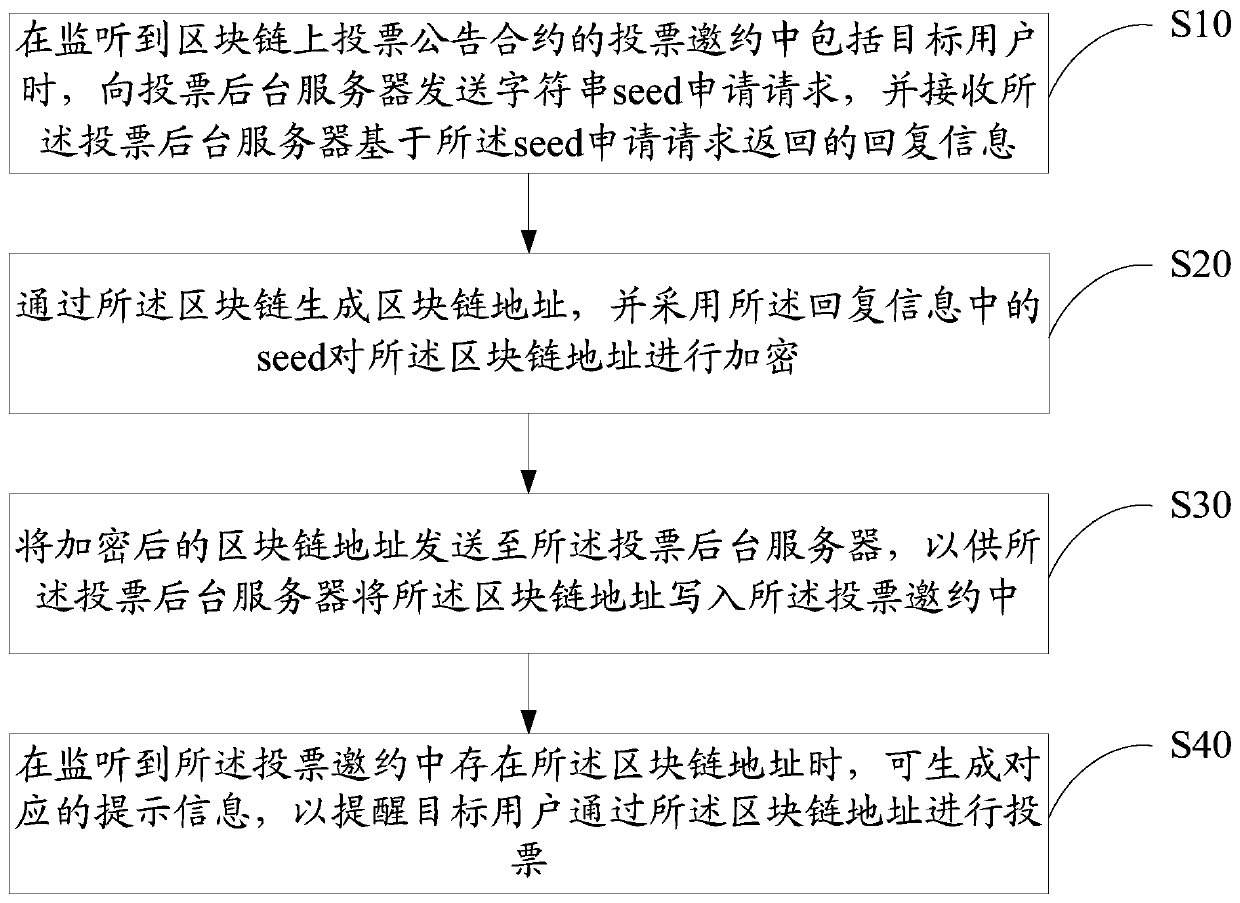 Voting method, device, apparatus and system based on block chain and storage medium