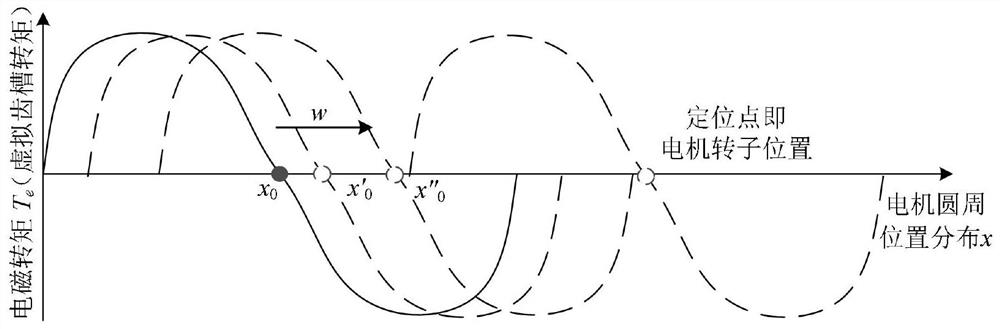 A Torque Ripple Suppression Method for Low Speed ​​Direct Drive Permanent Magnet Motor Servo System