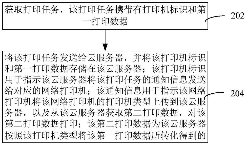 Printing method, device, computer equipment and storage medium