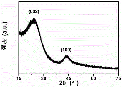 Doped porous carbon spheres used for negative electrode material of sodium ion battery and preparation method for doped porous carbon spheres