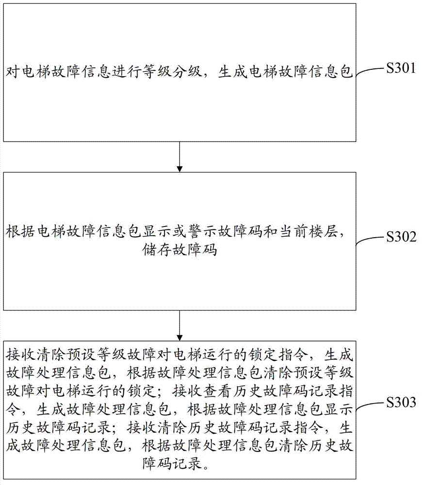 Method and device for graded treatment of elevator faults