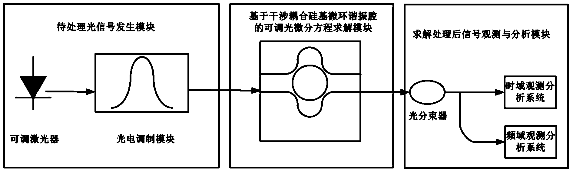 Dimmable differential equation solver based on interference couplers and silica-based micro-ring resonant cavity