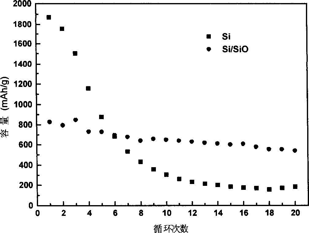 Silicon/oxidative silicon nuclear-shell structured nano-composite material, its preparation and use