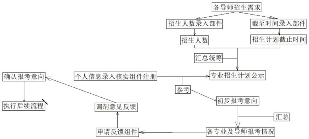 Postgraduate enrollment online application and major adjustment system and working method thereof