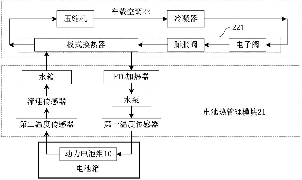 Electric vehicle, battery thermal management power supply system and control method of battery thermal management power supply system