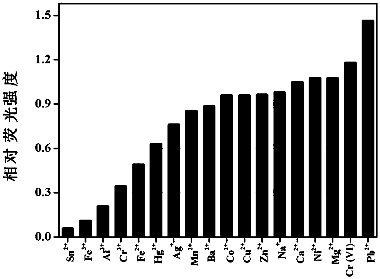 Fluorescent probe for quantitatively detecting acidic or basic amino acids on basis of carbon quantum dot fluorescence quenching or enhancement method and preparation method for fluorescent probe