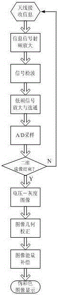 Short Millimeter Wave AC Radiation Imaging Device