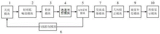 Short Millimeter Wave AC Radiation Imaging Device