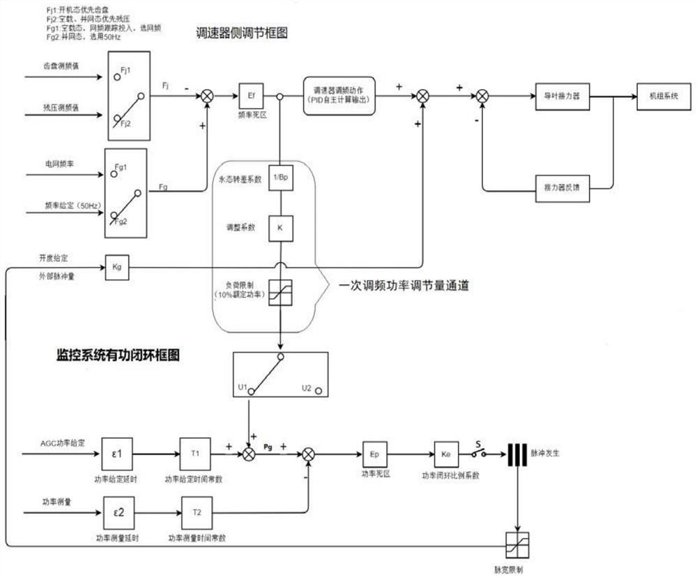 Hydro-generator active power cooperative control method based on power grid frequency