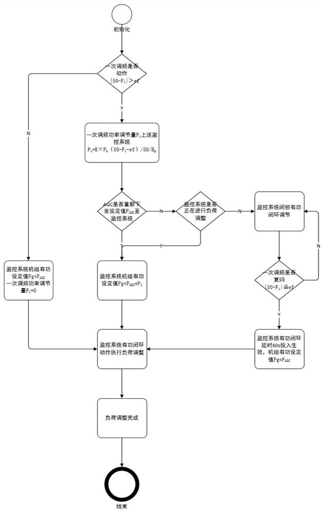 Hydro-generator active power cooperative control method based on power grid frequency