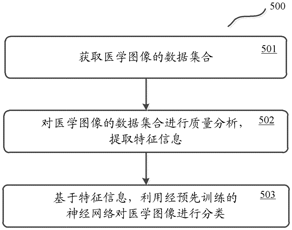 A medical image classification method, model training method and server