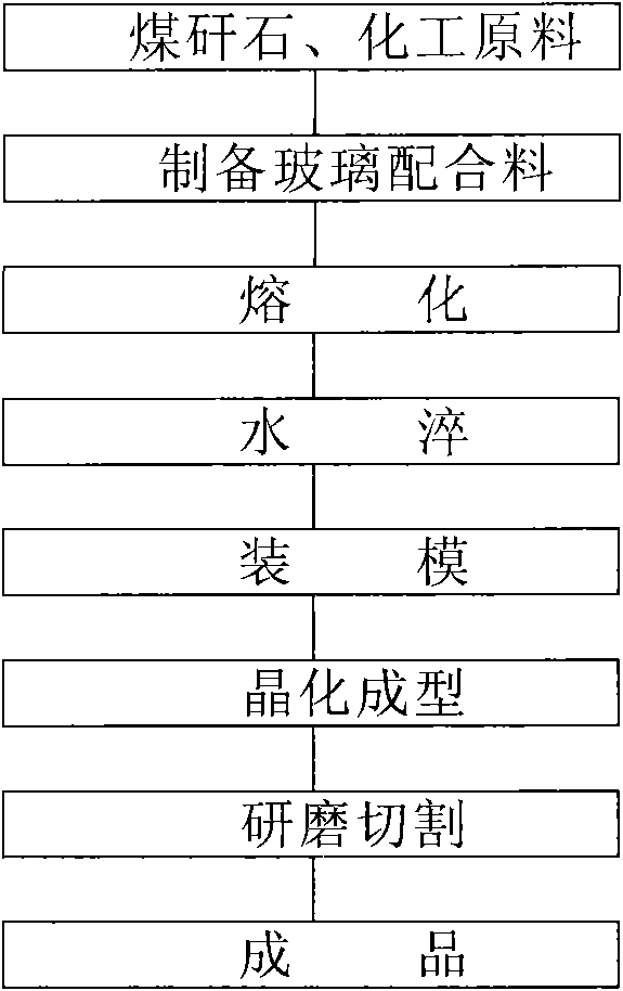 Method utilizing coal gangue to manufacture microcrystalline glass plate material