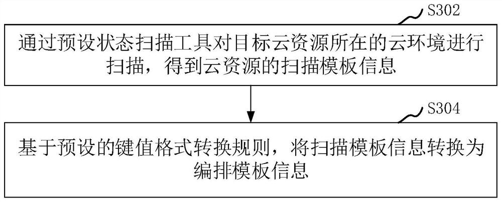 Cloud resource arrangement method and device, computer equipment and storage medium