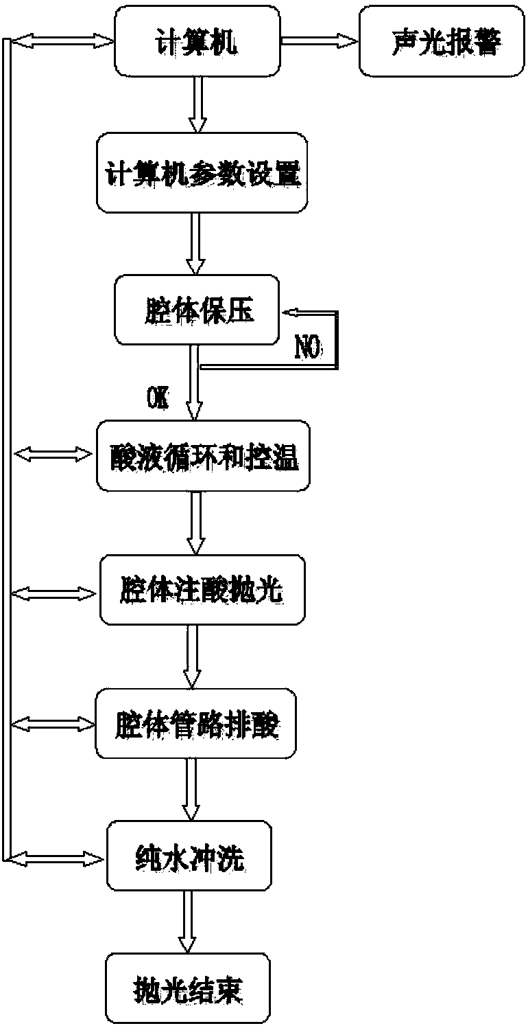 Full-automatic polishing system and method for whole superconducting cavity surface chemical buffering