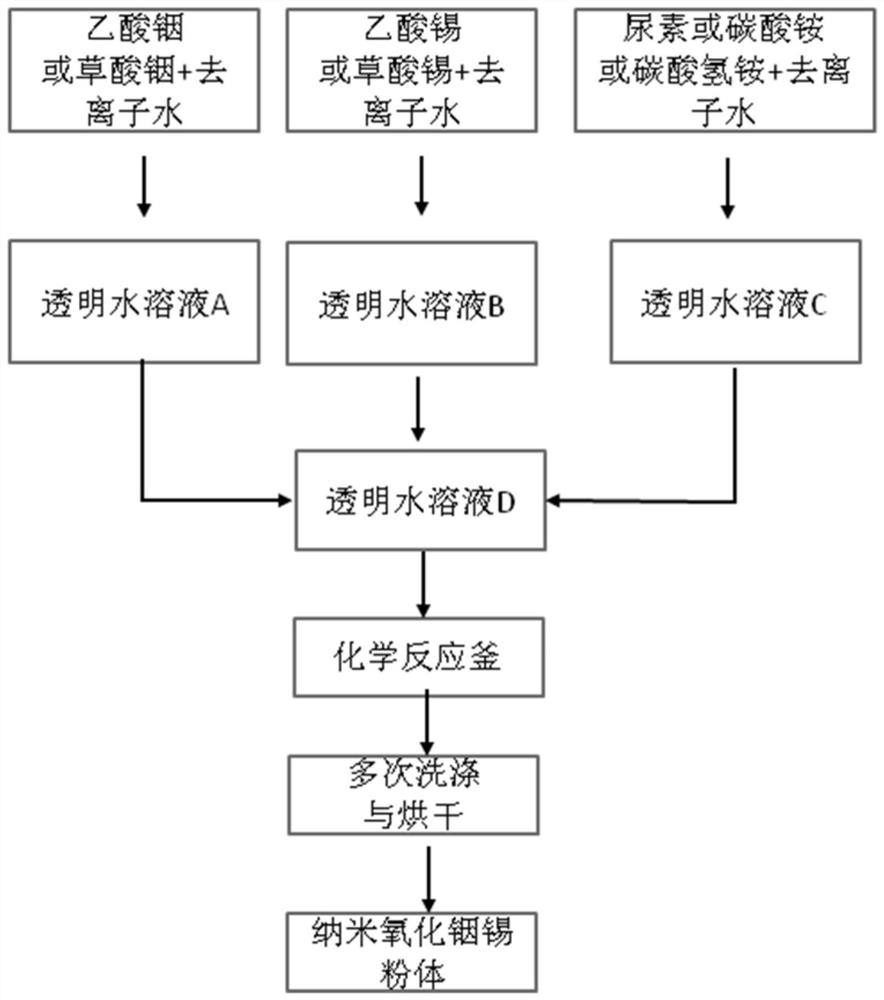 Manufacturing method of ITO target material high-purity nano indium tin oxide powder