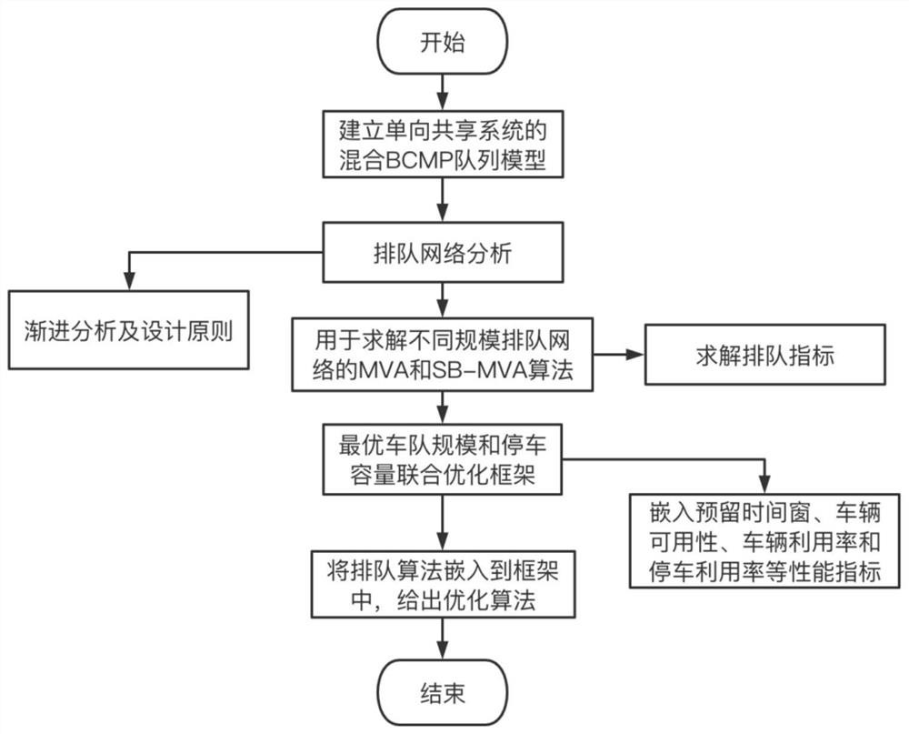 One-way vehicle sharing system scale optimization method based on queuing theory