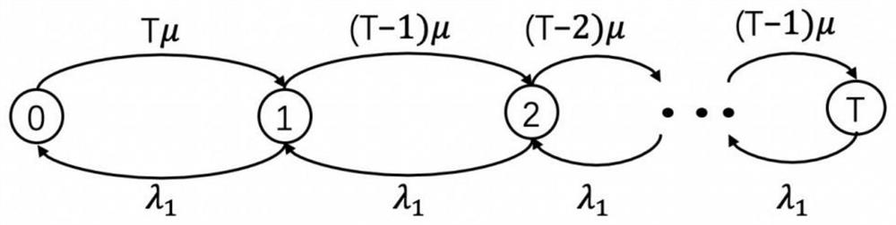 One-way vehicle sharing system scale optimization method based on queuing theory