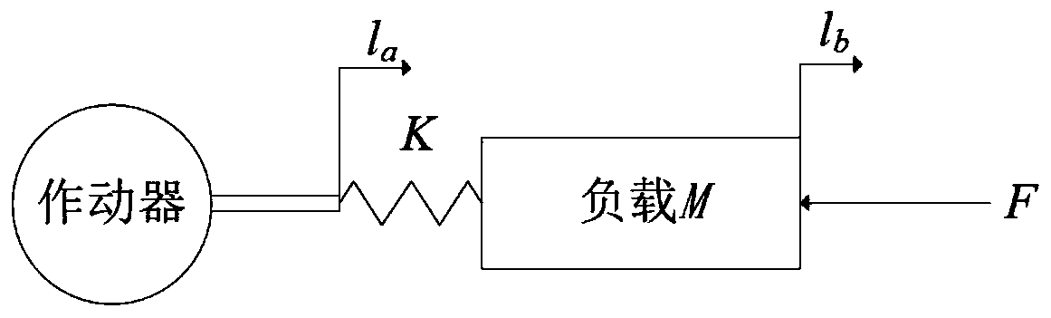 Compensation-based compliance control system and method for series elastic actuators