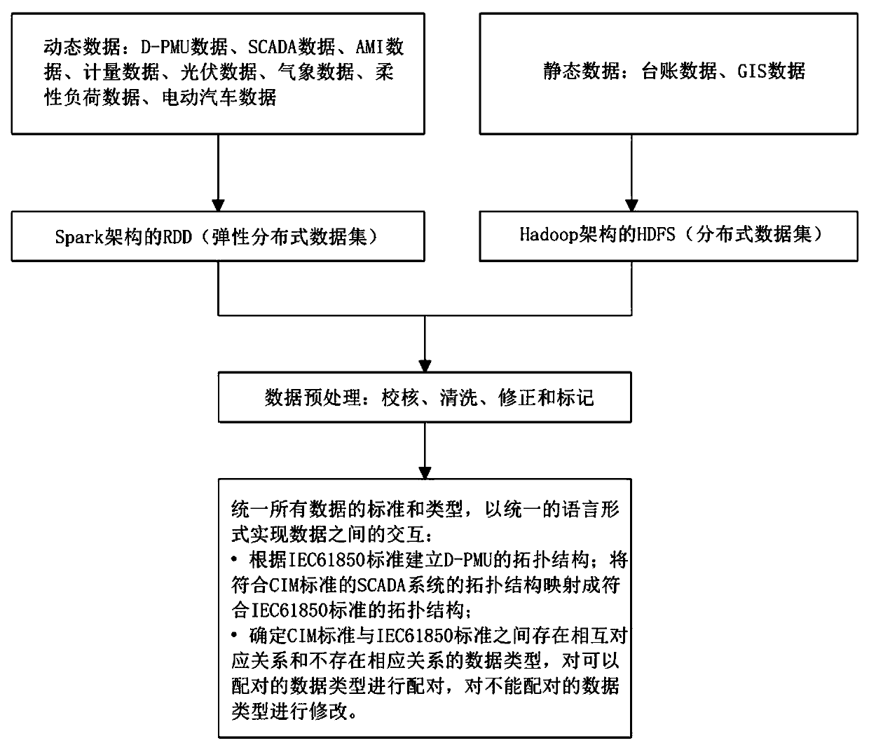 Multi-source data fusion method for wide-area measurement control system of power distribution network